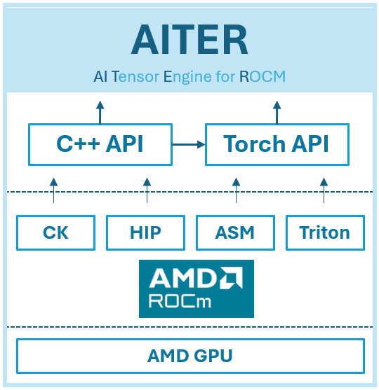 Fused MoE in AI Tensor Engine for ROCm