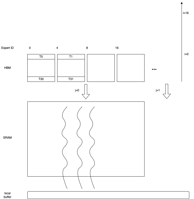 block-wise reduction