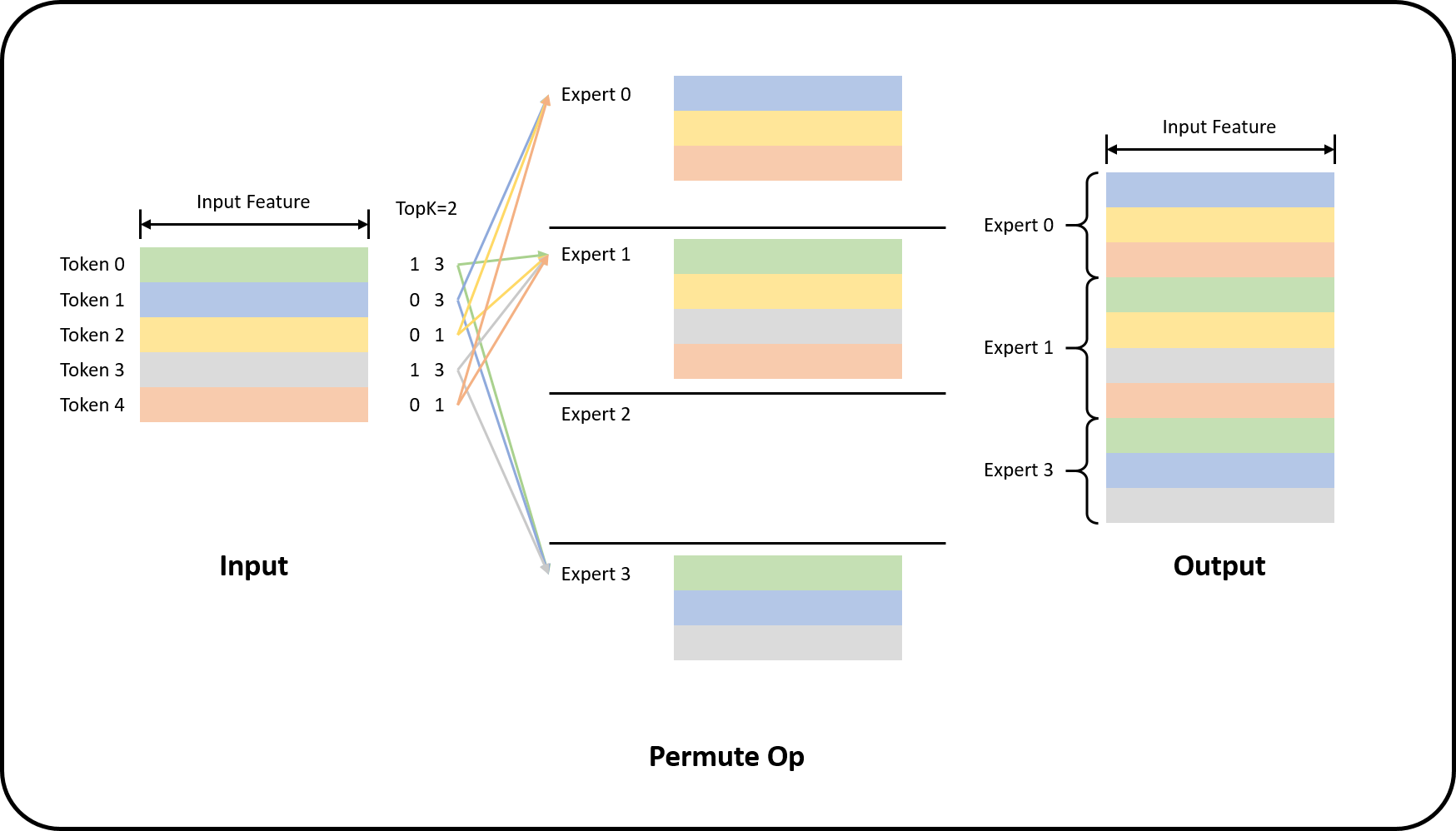 moe permute illustration