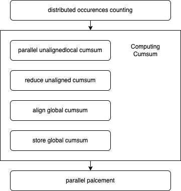 moe align sort overview