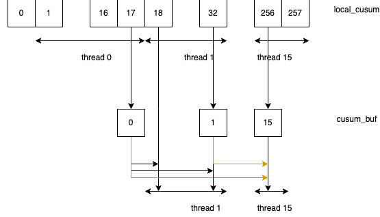 parallel local unaligned cumsum